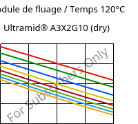 Module de fluage / Temps 120°C, Ultramid® A3X2G10 (sec), PA66-GF50 FR(52), BASF