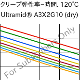  クリープ弾性率−時間. 120°C, Ultramid® A3X2G10 (乾燥), PA66-GF50 FR(52), BASF
