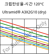 크립탄성율-시간 120°C, Ultramid® A3X2G10 (건조), PA66-GF50 FR(52), BASF