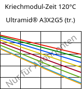 Kriechmodul-Zeit 120°C, Ultramid® A3X2G5 (trocken), PA66-GF25 FR(52), BASF