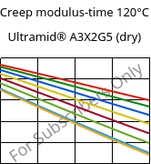 Creep modulus-time 120°C, Ultramid® A3X2G5 (dry), PA66-GF25 FR(52), BASF