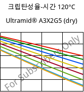 크립탄성율-시간 120°C, Ultramid® A3X2G5 (건조), PA66-GF25 FR(52), BASF