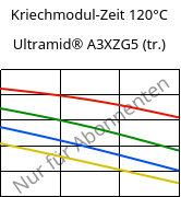 Kriechmodul-Zeit 120°C, Ultramid® A3XZG5 (trocken), PA66-I-GF25 FR(52), BASF