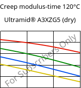 Creep modulus-time 120°C, Ultramid® A3XZG5 (dry), PA66-I-GF25 FR(52), BASF