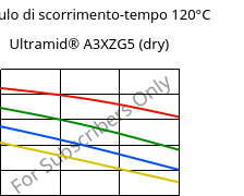Modulo di scorrimento-tempo 120°C, Ultramid® A3XZG5 (Secco), PA66-I-GF25 FR(52), BASF