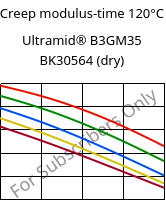 Creep modulus-time 120°C, Ultramid® B3GM35 BK30564 (dry), PA6-(MD+GF)40, BASF