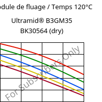 Module de fluage / Temps 120°C, Ultramid® B3GM35 BK30564 (sec), PA6-(MD+GF)40, BASF