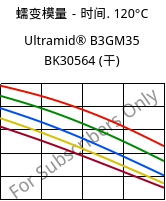 蠕变模量－时间. 120°C, Ultramid® B3GM35 BK30564 (烘干), PA6-(MD+GF)40, BASF