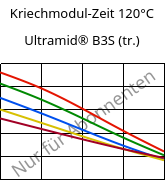 Kriechmodul-Zeit 120°C, Ultramid® B3S (trocken), PA6, BASF