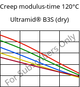 Creep modulus-time 120°C, Ultramid® B3S (dry), PA6, BASF