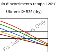 Modulo di scorrimento-tempo 120°C, Ultramid® B3S (Secco), PA6, BASF