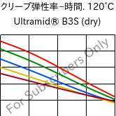  クリープ弾性率−時間. 120°C, Ultramid® B3S (乾燥), PA6, BASF