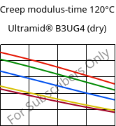 Creep modulus-time 120°C, Ultramid® B3UG4 (dry), PA6-GF20 FR(30), BASF