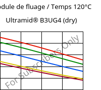 Module de fluage / Temps 120°C, Ultramid® B3UG4 (sec), PA6-GF20 FR(30), BASF
