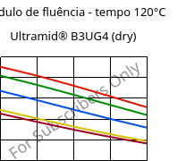 Módulo de fluência - tempo 120°C, Ultramid® B3UG4 (dry), PA6-GF20 FR(30), BASF