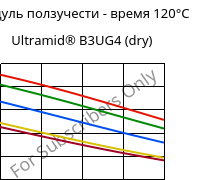 Модуль ползучести - время 120°C, Ultramid® B3UG4 (сухой), PA6-GF20 FR(30), BASF