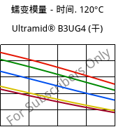 蠕变模量－时间. 120°C, Ultramid® B3UG4 (烘干), PA6-GF20 FR(30), BASF