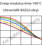Creep modulus-time 160°C, Ultramid® B3ZG3 (dry), PA6-I-GF15, BASF