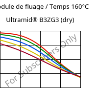 Module de fluage / Temps 160°C, Ultramid® B3ZG3 (sec), PA6-I-GF15, BASF