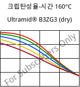 크립탄성율-시간 160°C, Ultramid® B3ZG3 (건조), PA6-I-GF15, BASF