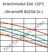 Kriechmodul-Zeit 120°C, Ultramid® B3ZG6 (trocken), PA6-I-GF30, BASF
