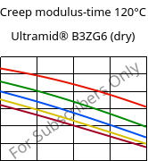 Creep modulus-time 120°C, Ultramid® B3ZG6 (dry), PA6-I-GF30, BASF