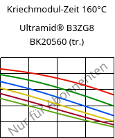 Kriechmodul-Zeit 160°C, Ultramid® B3ZG8 BK20560 (trocken), PA6-I-GF40, BASF