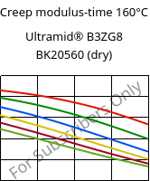 Creep modulus-time 160°C, Ultramid® B3ZG8 BK20560 (dry), PA6-I-GF40, BASF