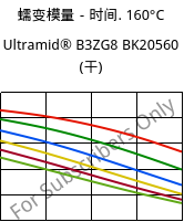 蠕变模量－时间. 160°C, Ultramid® B3ZG8 BK20560 (烘干), PA6-I-GF40, BASF