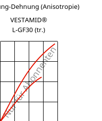 Spannung-Dehnung (Anisotropie) , VESTAMID® L-GF30 (trocken), PA12-GF30, Evonik