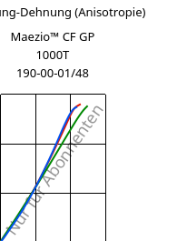 Spannung-Dehnung (Anisotropie) , Maezio™ CF GP 1000T 190-00-01/48, PC-CF, Covestro