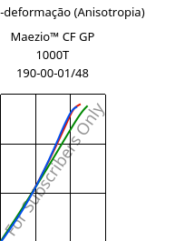 Tensão-deformação (Anisotropia) , Maezio™ CF GP 1000T 190-00-01/48, PC-CF, Covestro
