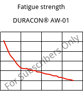 Fatigue strength , DURACON® AW-01, (POM+PE), Polyplastics