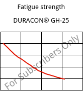 Fatigue strength , DURACON® GH-25, POM-GF25, Polyplastics