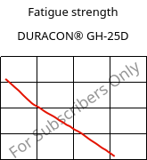 Fatigue strength , DURACON® GH-25D, POM-GF25, Polyplastics