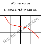 Wöhlerkurve , DURACON® M140-44, POM, Polyplastics