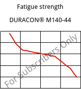 Fatigue strength , DURACON® M140-44, POM, Polyplastics