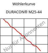Wöhlerkurve , DURACON® M25-44, POM, Polyplastics