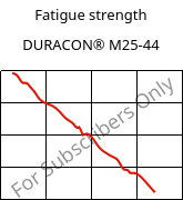 Fatigue strength , DURACON® M25-44, POM, Polyplastics