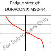Fatigue strength , DURACON® M90-44, POM, Polyplastics