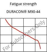 Fatigue strength , DURACON® M90-44, POM, Polyplastics