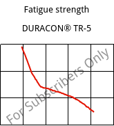 Fatigue strength , DURACON® TR-5, POM-MX5, Polyplastics