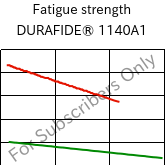 Fatigue strength , DURAFIDE® 1140A1, PPS-GF40, Polyplastics