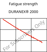 Fatigue strength , DURANEX® 2000, PBT, Polyplastics