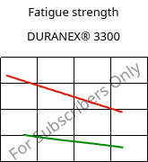 Fatigue strength , DURANEX® 3300, PBT-GF30, Polyplastics