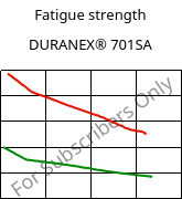Fatigue strength , DURANEX® 701SA, (PBT+ABS)-(GF+GS)30, Polyplastics
