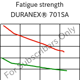 Fatigue strength , DURANEX® 701SA, (PBT+ABS)-(GF+GS)30, Polyplastics
