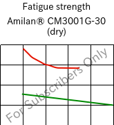Fatigue strength , Amilan® CM3001G-30 (乾燥), PA66-GF30, Toray Industries