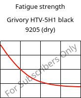 Fatigue strength , Grivory HTV-5H1 black 9205 (Secco), PA6T/6I-GF50, EMS-GRIVORY