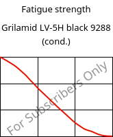 Fatigue strength , Grilamid LV-5H black 9288 (cond.), PA12-GF50, EMS-GRIVORY